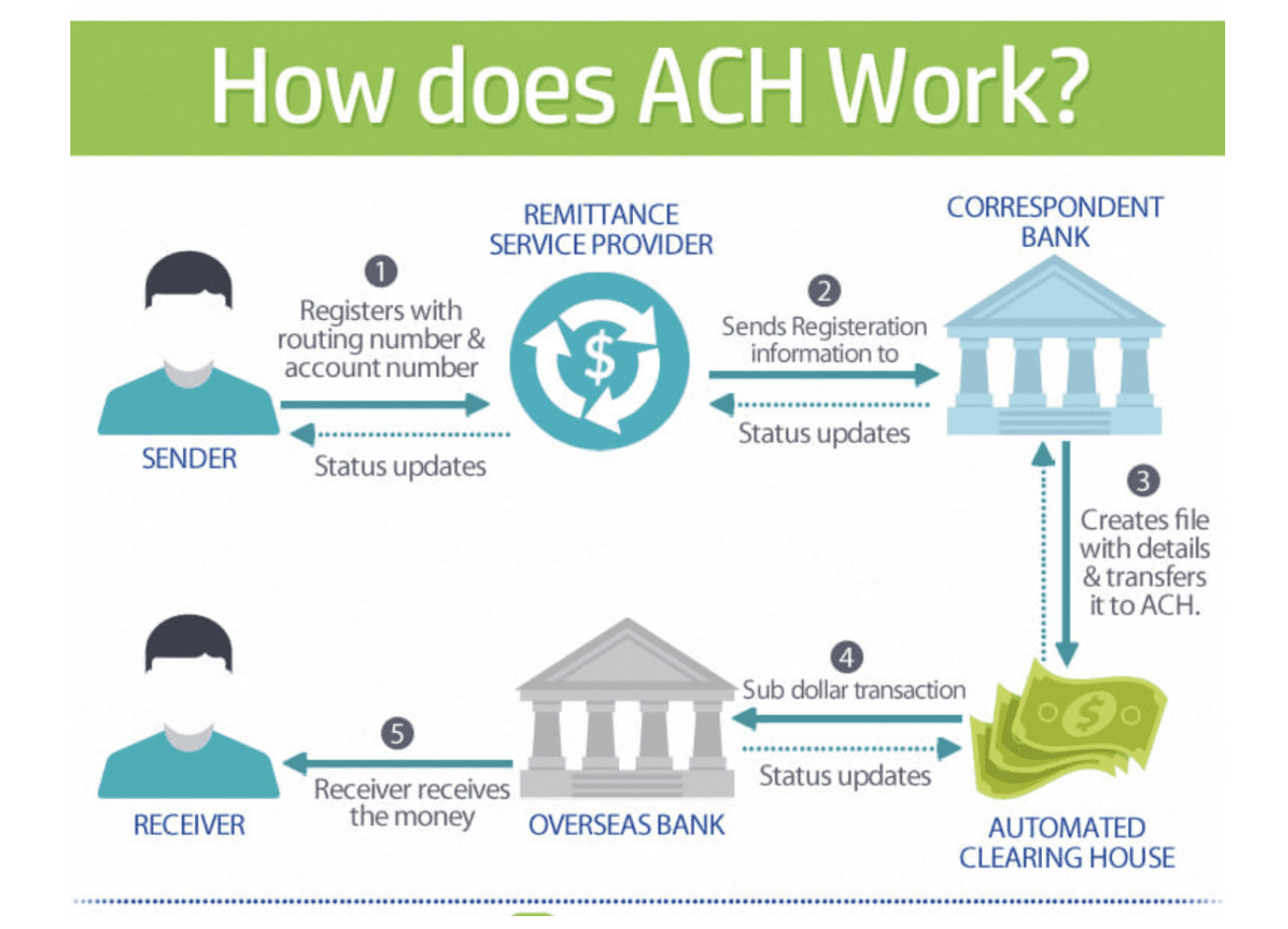 ACH Vs Transferencia Bancaria Qu M todo Debe Usar Para Transferir 